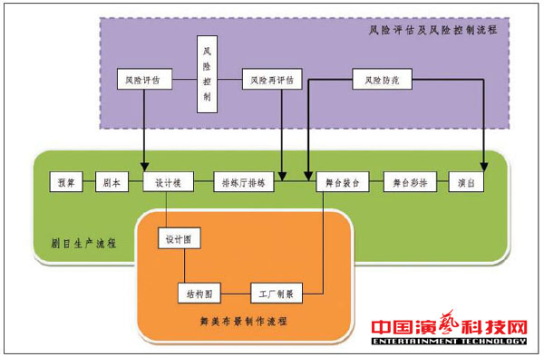 常见的风险及应对方法舞台演出中注意要素效果图